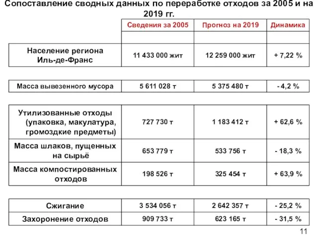 Сопоставление сводных данных по переработке отходов за 2005 и на 2019 гг.