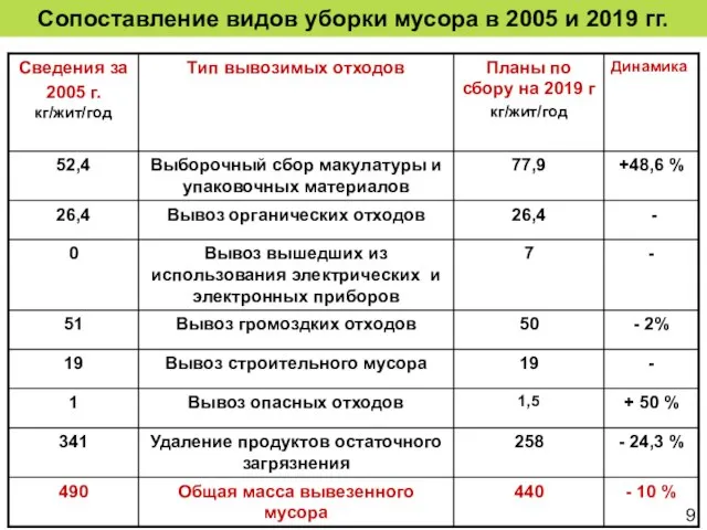 Сопоставление видов уборки мусора в 2005 и 2019 гг.