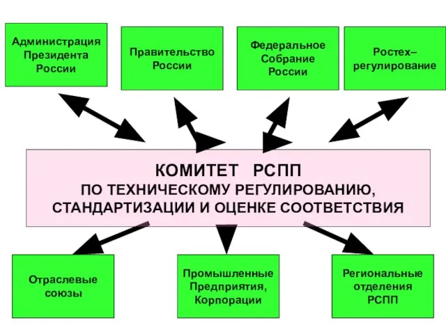 КОМИТЕТ РСПП ПО ТЕХНИЧЕСКОМУ РЕГУЛИРОВАНИЮ, СТАНДАРТИЗАЦИИ И ОЦЕНКЕ СООТВЕТСТВИЯ Администрация Президента России