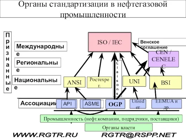 Органы стандартизации в нефтегазовой промышленности Ассоциации Признанные ANSI Промышленность (нефт.компании, подрядчики, поставщики)