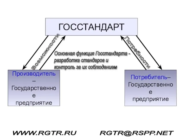 ГОССТАНДАРТ Производитель – Государственное предприятие Потребитель– Государственное предприятие Возможности Потребности Основная функция