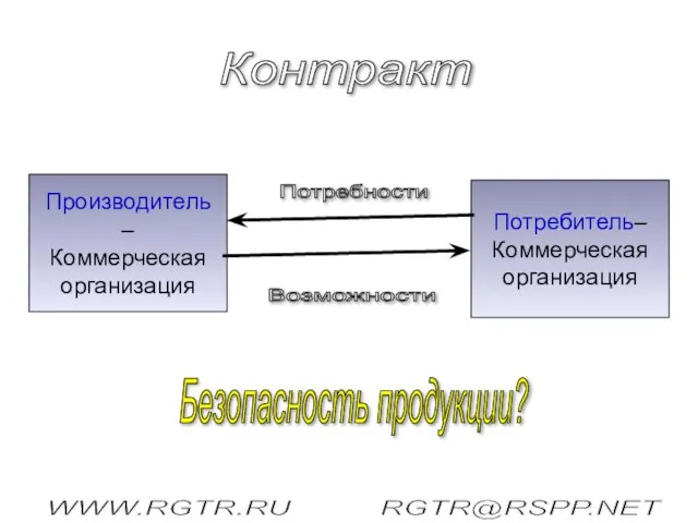 Производитель – Коммерческая организация Потребитель– Коммерческая организация Контракт Возможности Потребности WWW.RGTR.RU RGTR@RSPP.NET Безопасность продукции?