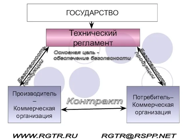 ГОСУДАРСТВО Производитель – Коммерческая организация Потребитель– Коммерческая организация Технический регламент Основная цель