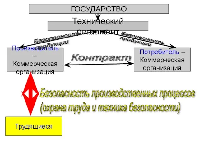 ГОСУДАРСТВО Производитель – Коммерческая организация Потребитель – Коммерческая организация Технический регламент Контракт