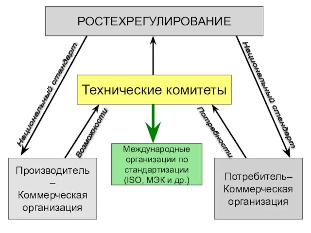 РОСТЕХРЕГУЛИРОВАНИЕ Производитель – Коммерческая организация Потребитель– Коммерческая организация Технические комитеты Возможности Потребности