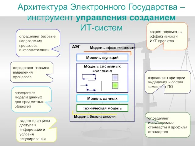 задает параметры эффективности ИКТ проектов Архитектура Электронного Государства – инструмент управления созданием