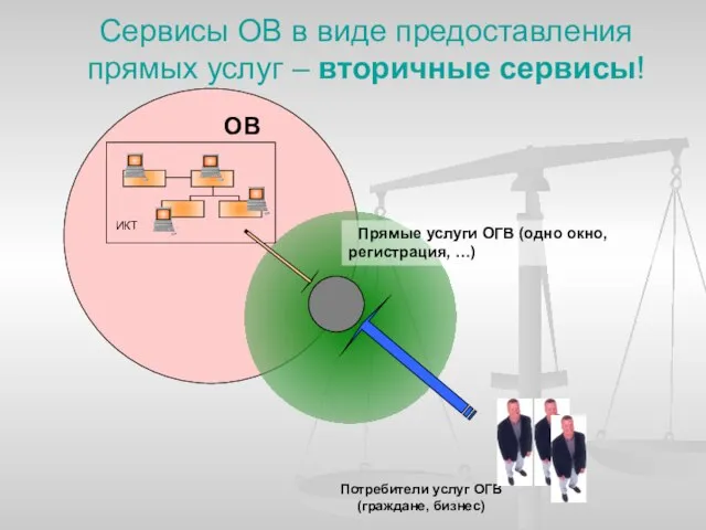 Сервисы ОВ в виде предоставления прямых услуг – вторичные сервисы! ОВ Потребители