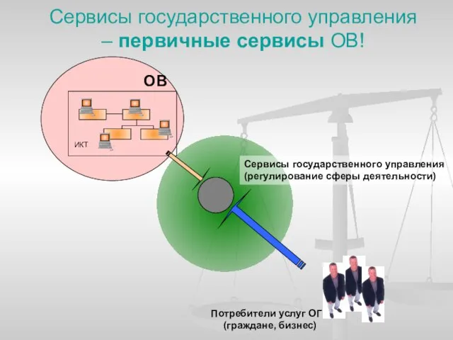 Сервисы государственного управления – первичные сервисы ОВ! ОВ Потребители услуг ОГВ (граждане,