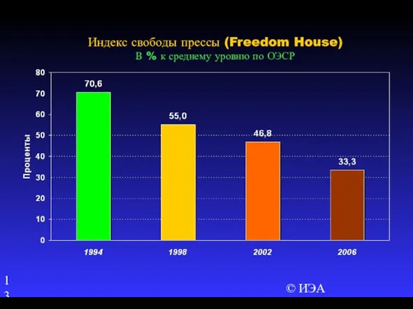 © ИЭА Индекс свободы прессы (Freedom House) В % к среднему уровню по ОЭСР