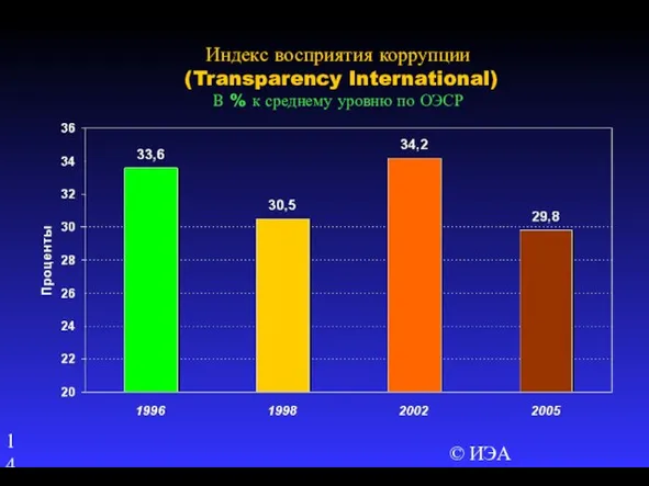 © ИЭА Индекс восприятия коррупции (Transparency International) В % к среднему уровню по ОЭСР