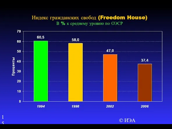 © ИЭА Индекс гражданских свобод (Freedom House) В % к среднему уровню по ОЭСР