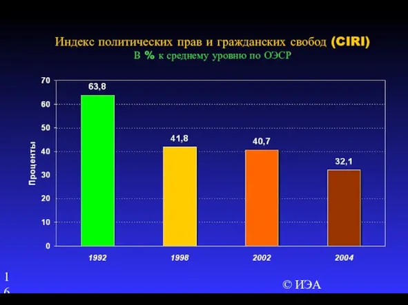 © ИЭА Индекс политических прав и гражданских свобод (CIRI) В % к среднему уровню по ОЭСР