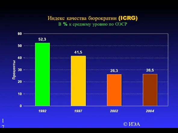 © ИЭА Индекс качества бюрократии (ICRG) В % к среднему уровню по ОЭСР