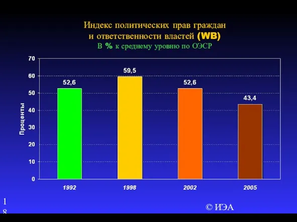© ИЭА Индекс политических прав граждан и ответственности властей (WB) В %