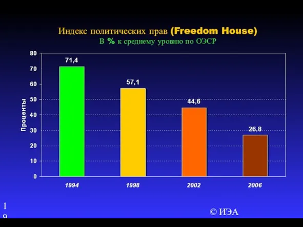 © ИЭА Индекс политических прав (Freedom House) В % к среднему уровню по ОЭСР