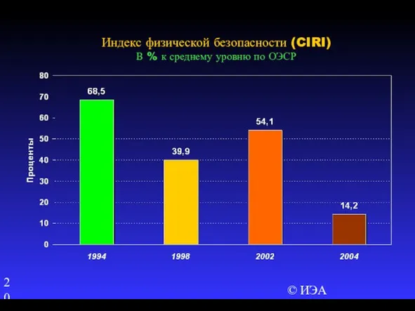 © ИЭА Индекс физической безопасности (CIRI) В % к среднему уровню по ОЭСР