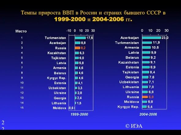 © ИЭА Темпы прироста ВВП в России и странах бывшего СССР в 1999-2000 и 2004-2006 гг.