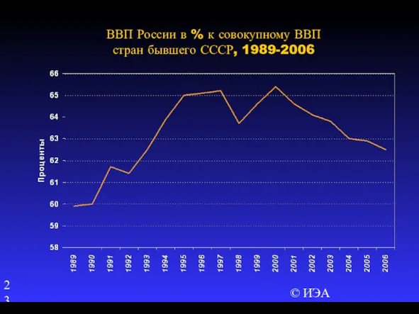 © ИЭА ВВП России в % к совокупному ВВП стран бывшего СССР, 1989-2006