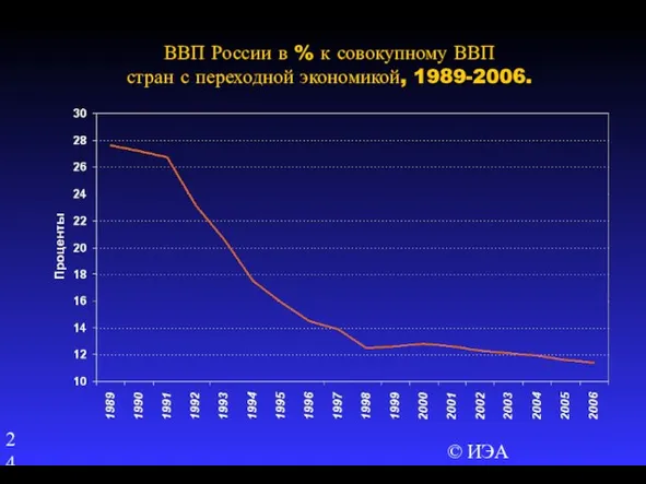 © ИЭА ВВП России в % к совокупному ВВП стран с переходной экономикой, 1989-2006.