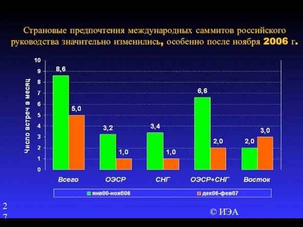 © ИЭА Страновые предпочтения международных саммитов российского руководства значительно изменились, особенно после ноября 2006 г.