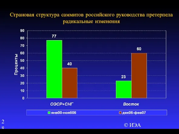 © ИЭА Страновая структура саммитов российского руководства претерпела радикальные изменения