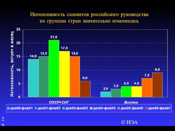 © ИЭА Интенсивность саммитов российского руководства по группам стран значительно изменилась