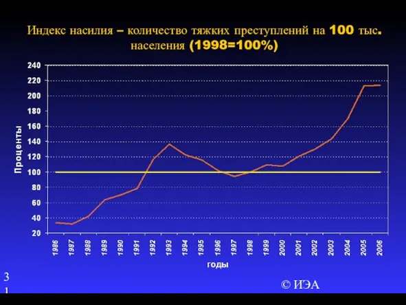 © ИЭА Индекс насилия – количество тяжких преступлений на 100 тыс.населения (1998=100%)