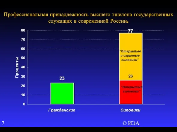 © ИЭА Профессиональная принадлежность высшего эшелона государственных служащих в современной России.