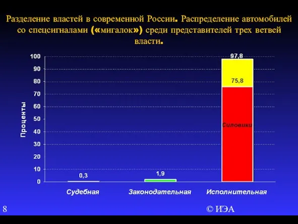 © ИЭА Разделение властей в современной России. Распределение автомобилей со спецсигналами («мигалок»)