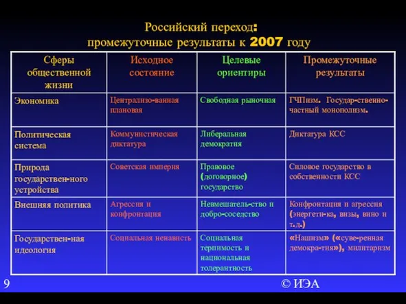 © ИЭА Российский переход: промежуточные результаты к 2007 году