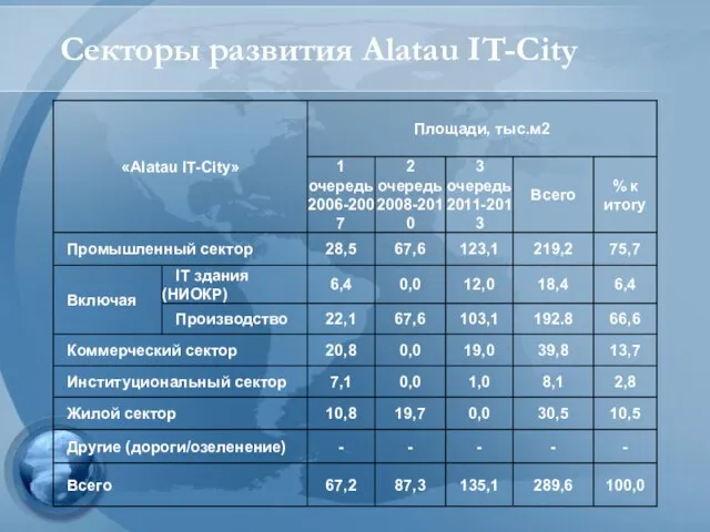 Секторы развития Alatau IT-City