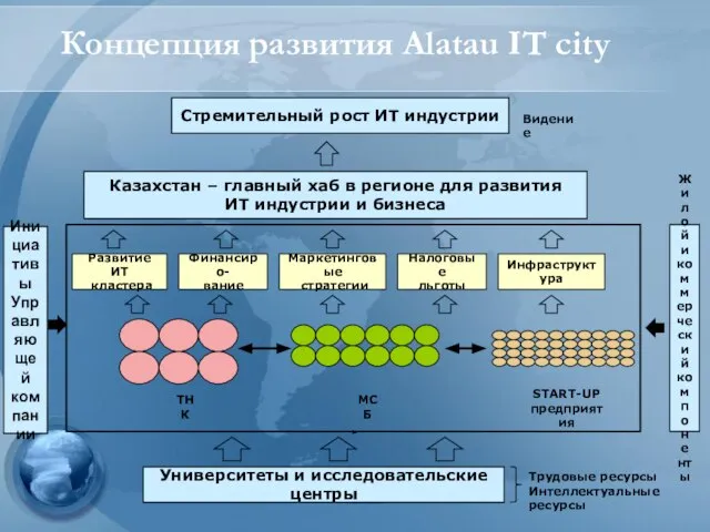 Концепция развития Alatau IT city Инициативы Управляющей компании Стремительный рост ИТ индустрии