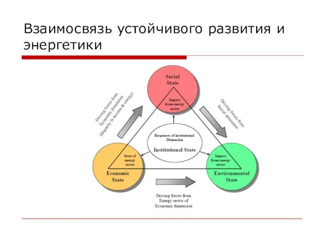 Взаимосвязь устойчивого развития и энергетики