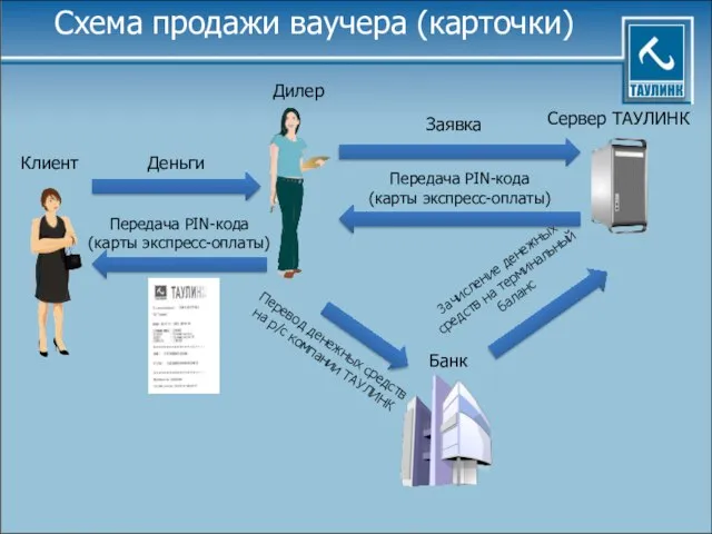 Схема продажи ваучера (карточки)