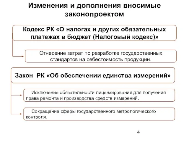 Изменения и дополнения вносимые законопроектом