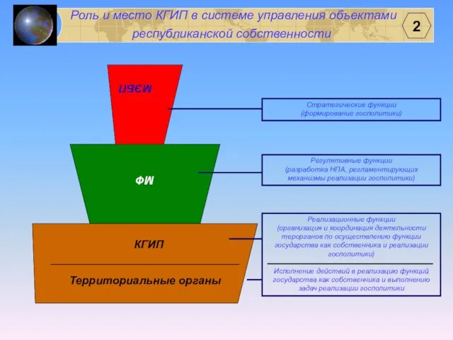 Роль и место КГИП в системе управления объектами республиканской собственности Регулятивные функции