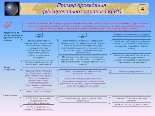 Пример проведения функционального анализа КГИП Организация и проведение государственного мониторинга собственности в