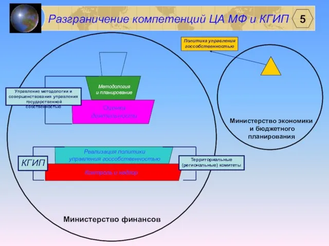 Министерство финансов Министерство экономики и бюджетного планирования Реализация политики управления госсобственностью Контроль