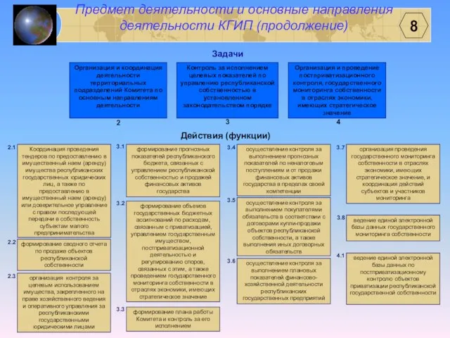 Предмет деятельности и основные направления деятельности КГИП (продолжение) Координация проведения тендеров по