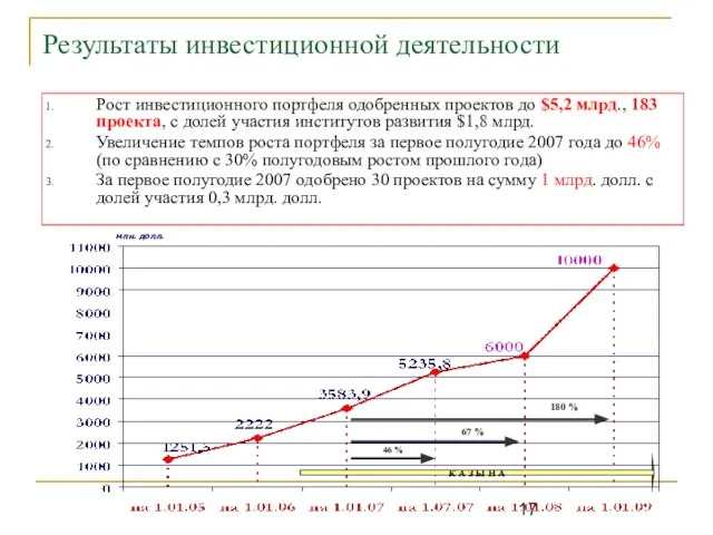 Результаты инвестиционной деятельности Рост инвестиционного портфеля одобренных проектов до $5,2 млрд., 183