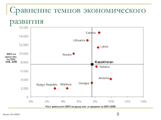 Source: EIU (2007) Сравнение темпов экономического развития