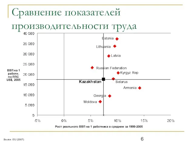 Source: EIU (2007) Сравнение показателей производительности труда