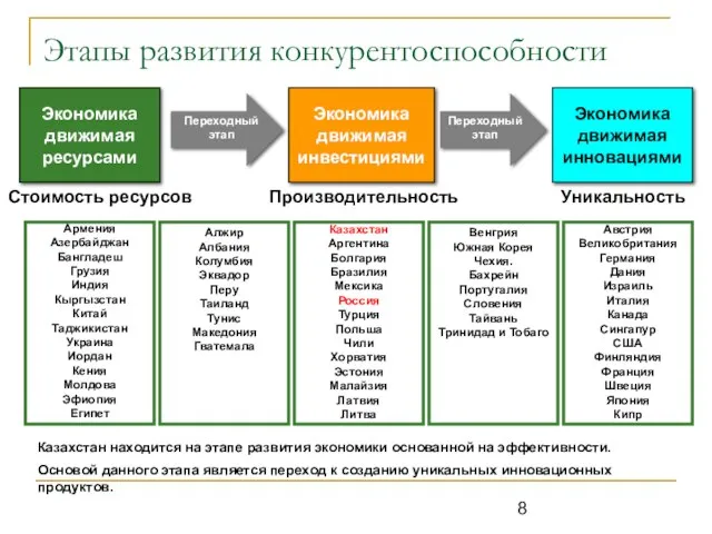 Экономика движимая ресурсами Экономика движимая инвестициями Экономика движимая инновациями Стоимость ресурсов Производительность