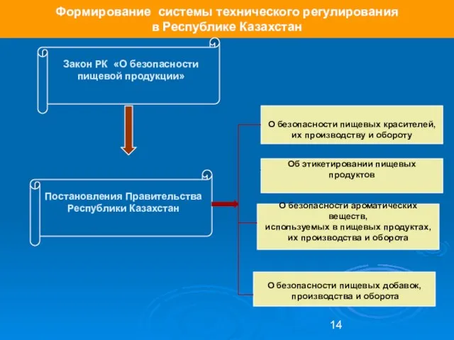 Формирование системы технического регулирования в Республике Казахстан Закон РК «О безопасности пищевой