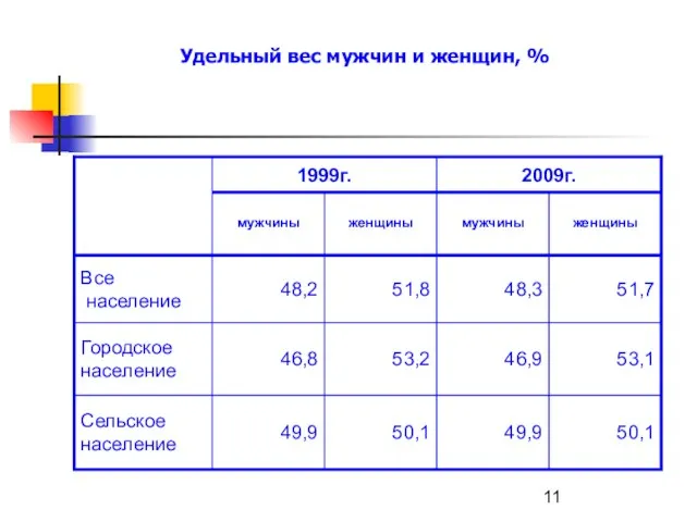 Удельный вес мужчин и женщин, %