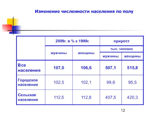 Изменение численности населения по полу