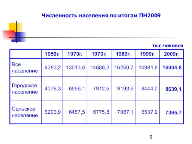 Численность населения по итогам ПН2009 тыс.человек