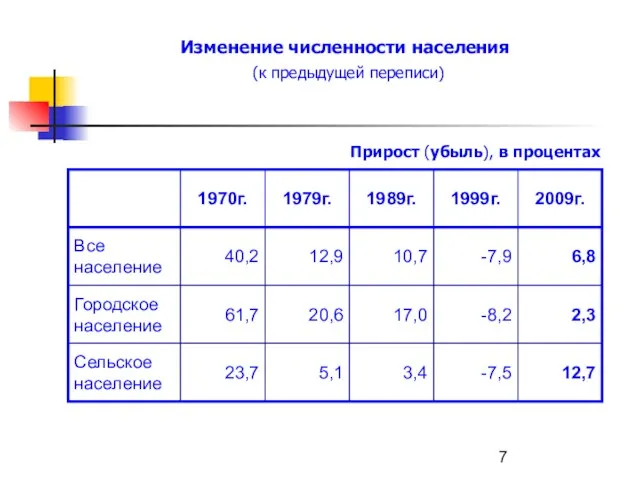 Изменение численности населения (к предыдущей переписи) Прирост (убыль), в процентах