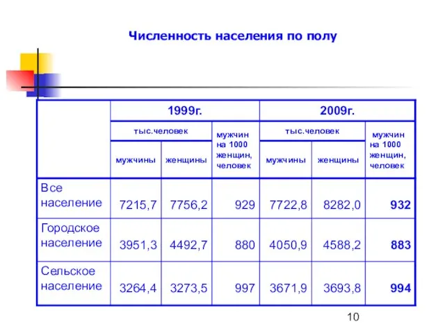 Численность населения по полу