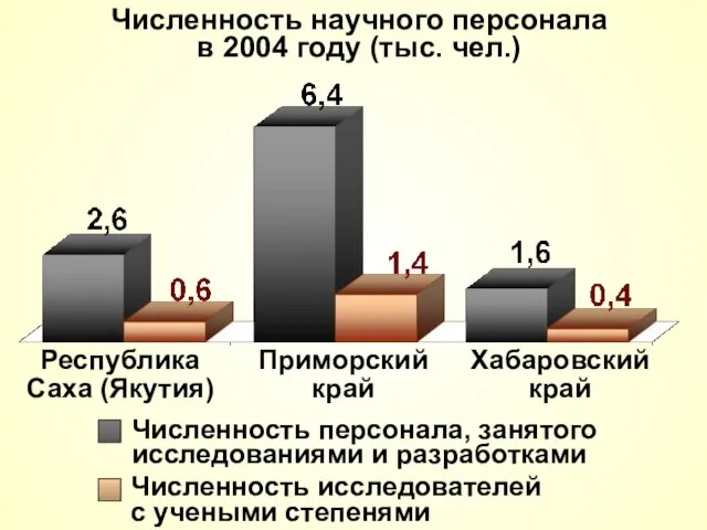 Численность научного персонала в 2004 году (тыс. чел.) Республика Саха (Якутия) Приморский